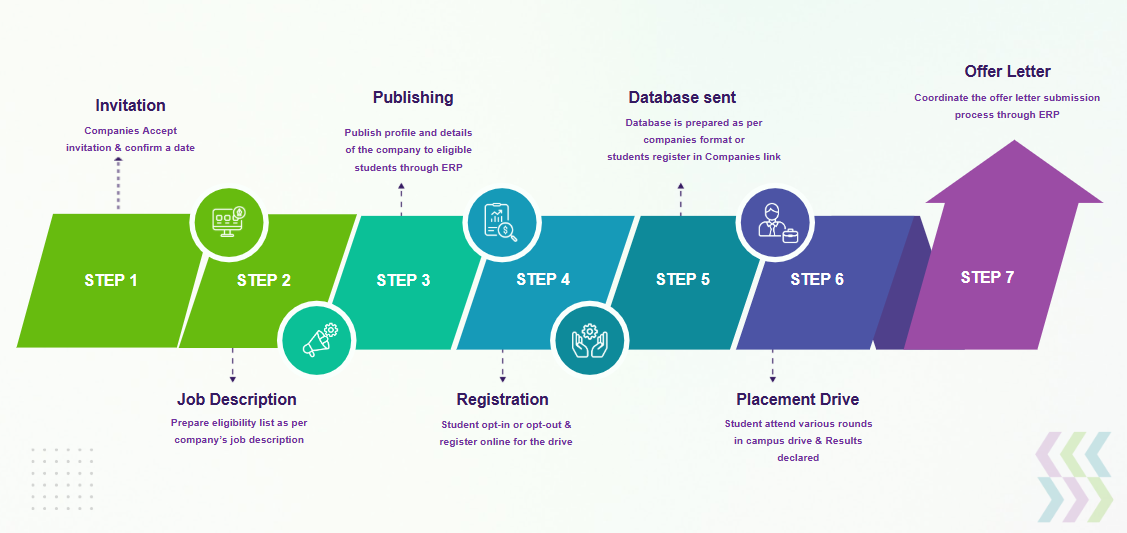 Placement Process Infographic